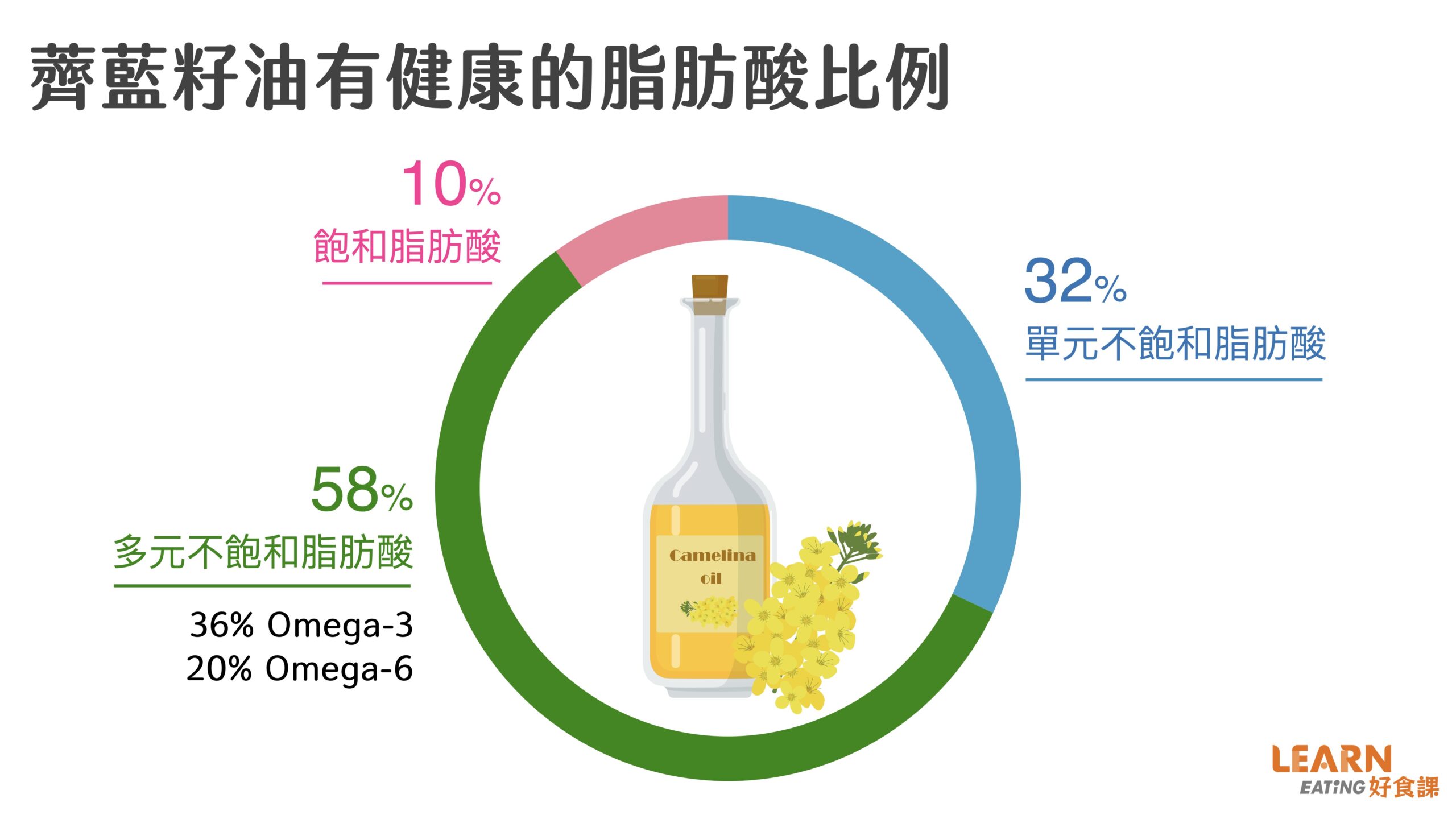 薺藍籽油-橄欖油-酪梨油-單元不飽和脂肪酸-比較-功效-健康
