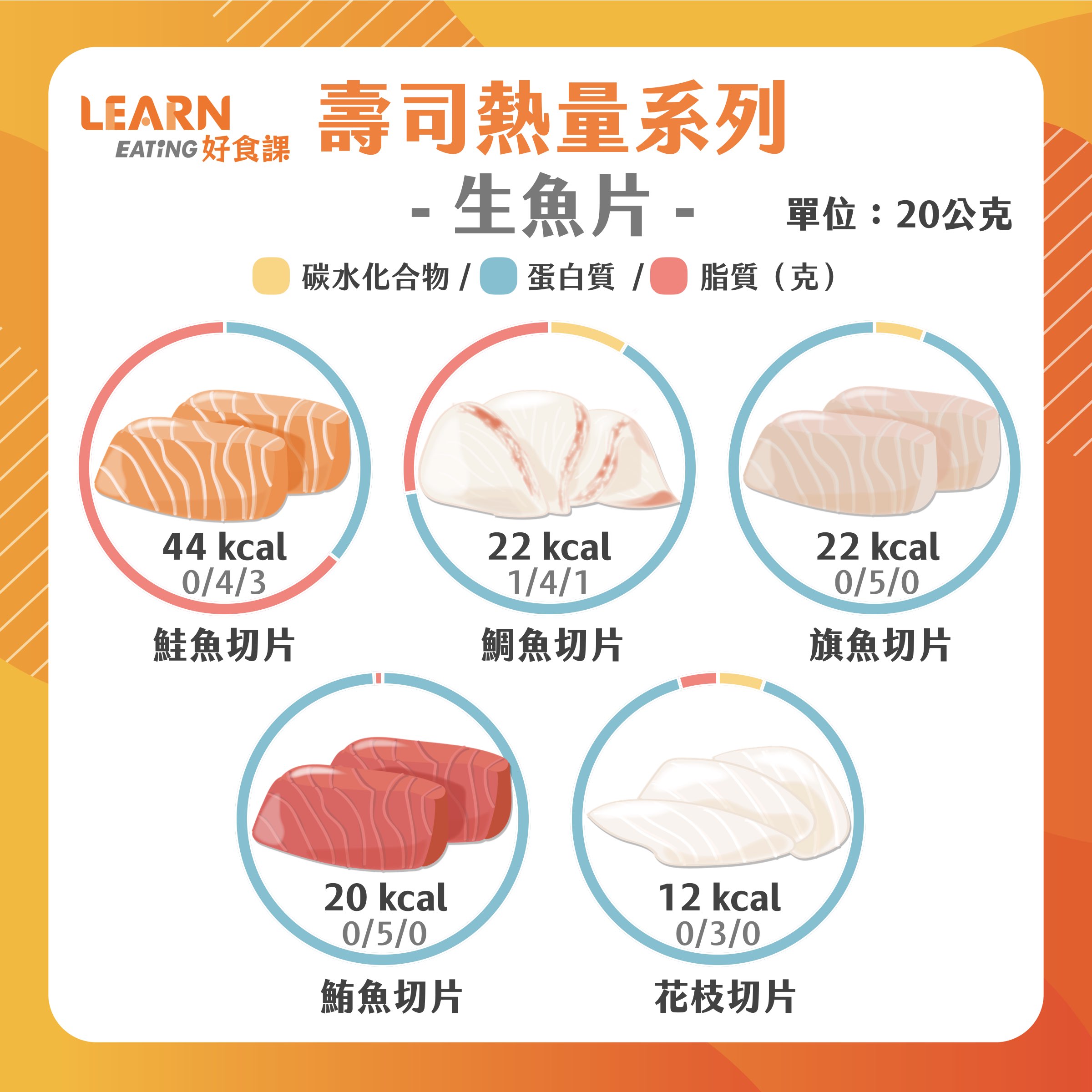 生魚片-鮭魚生魚片-鮪魚生魚片-熱量-蛋白質-種類
