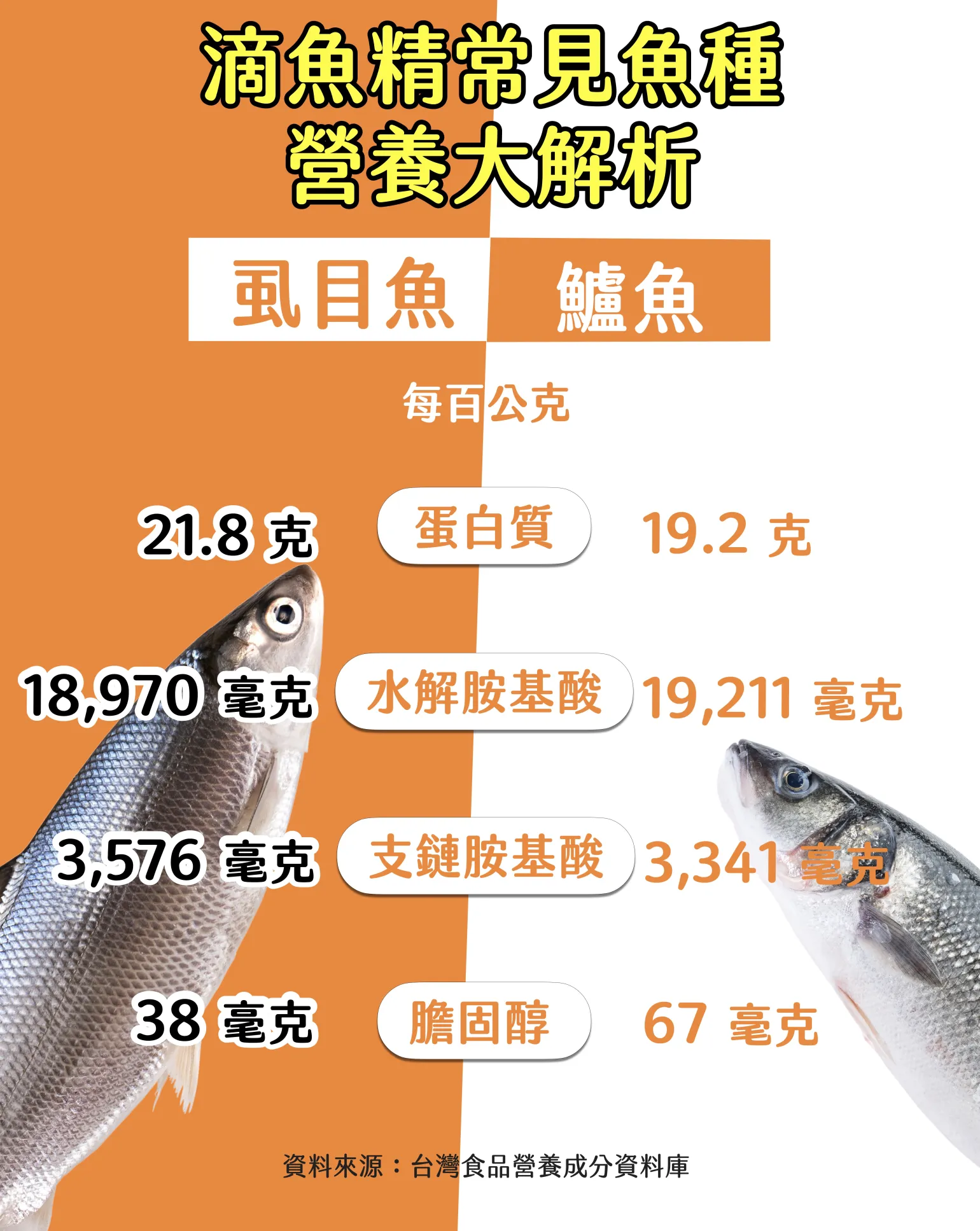 滴魚精-虱目魚-鱸魚-營養價值-比較-蛋白質-手術後補充