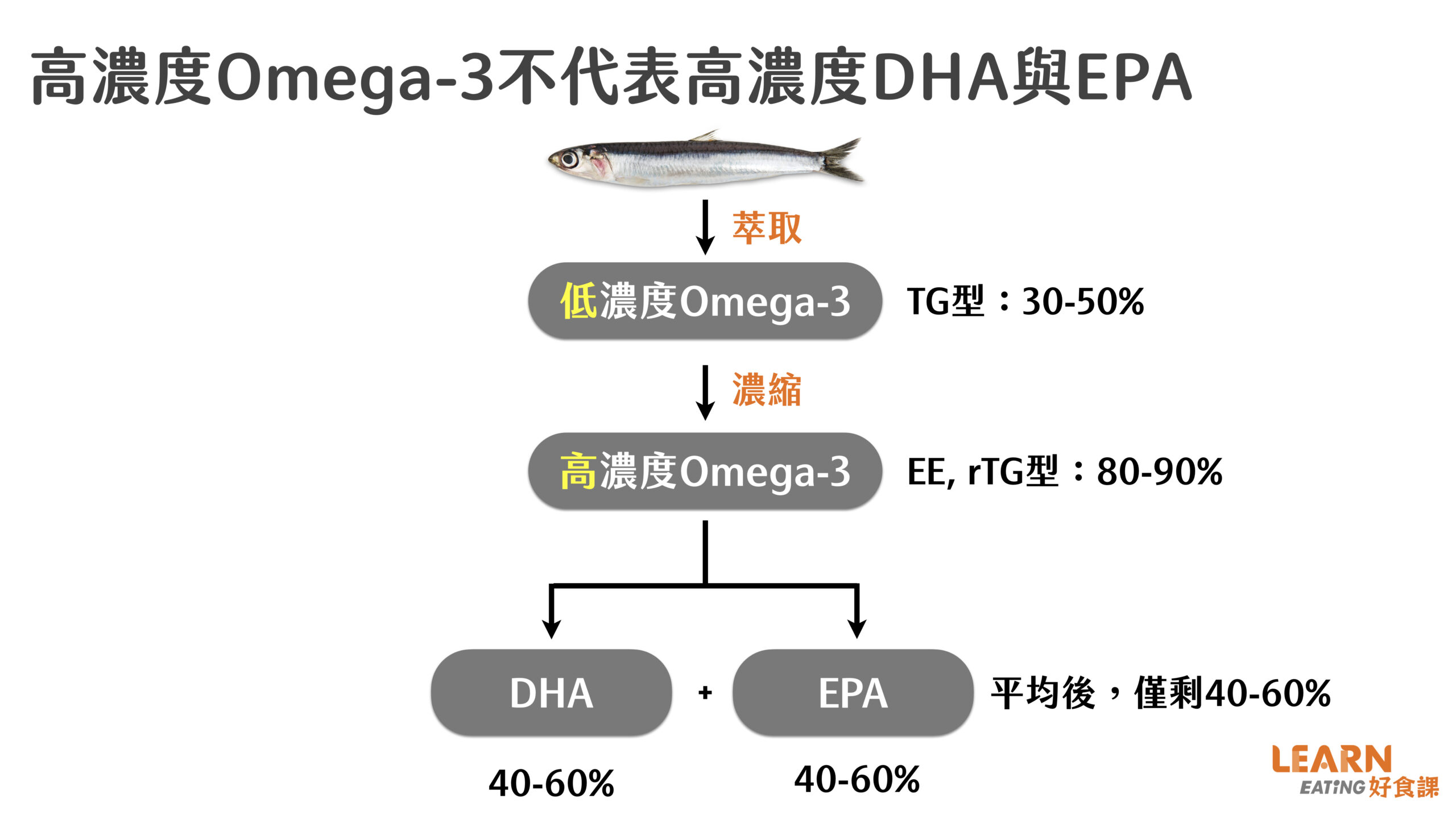 低濃度-高濃度-魚油-omega-3-EPA-DHA