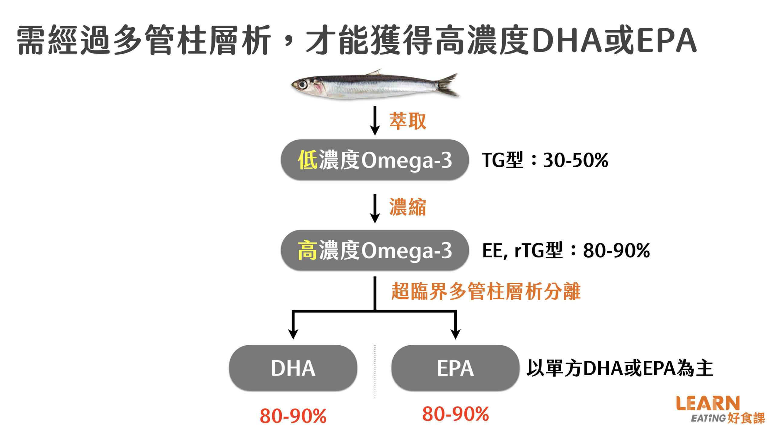 多管柱層析-高濃度-EPA-DHA