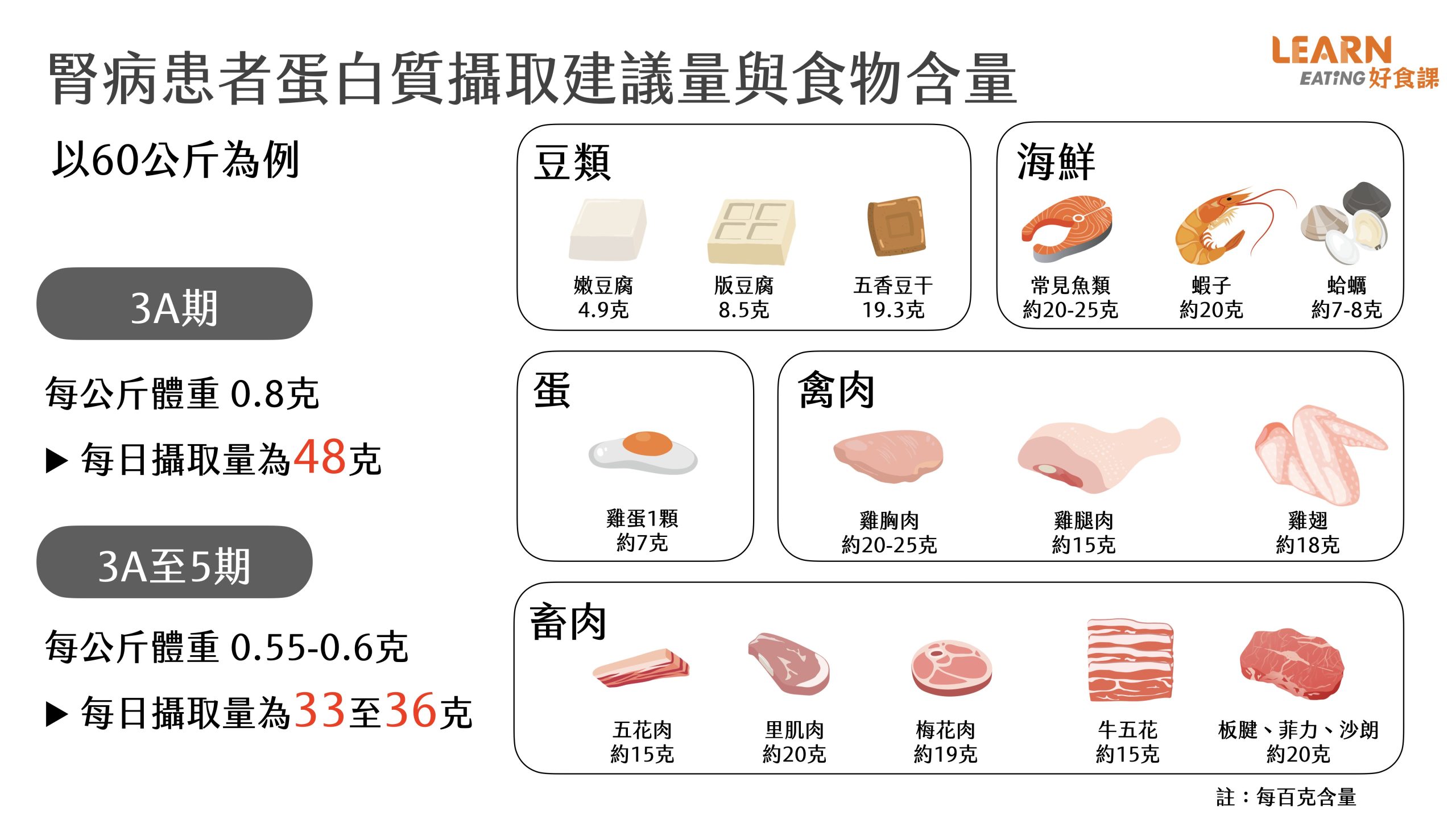 腎臟病-低蛋白-食材-慢性腎臟病-肉-豆腐-蛋白質